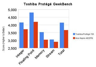 Illustration for article titled Toshiba Portégé R705 Review: The Ultra Ultraportable